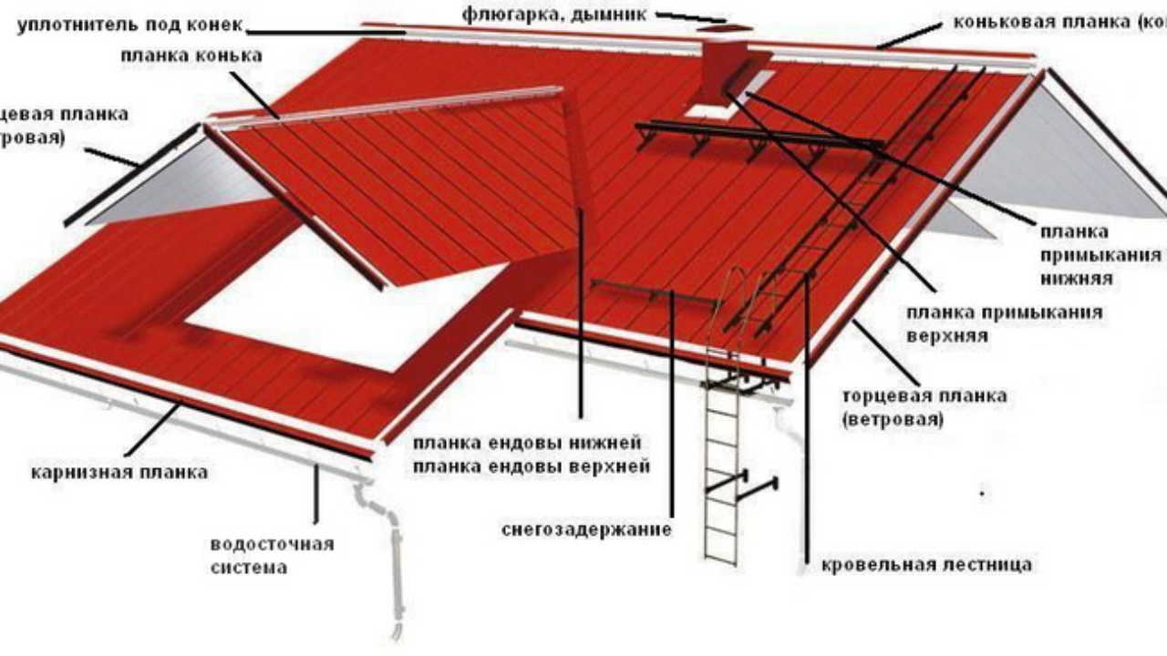 Как выполнить стык торцевой стенки с крышей правильно